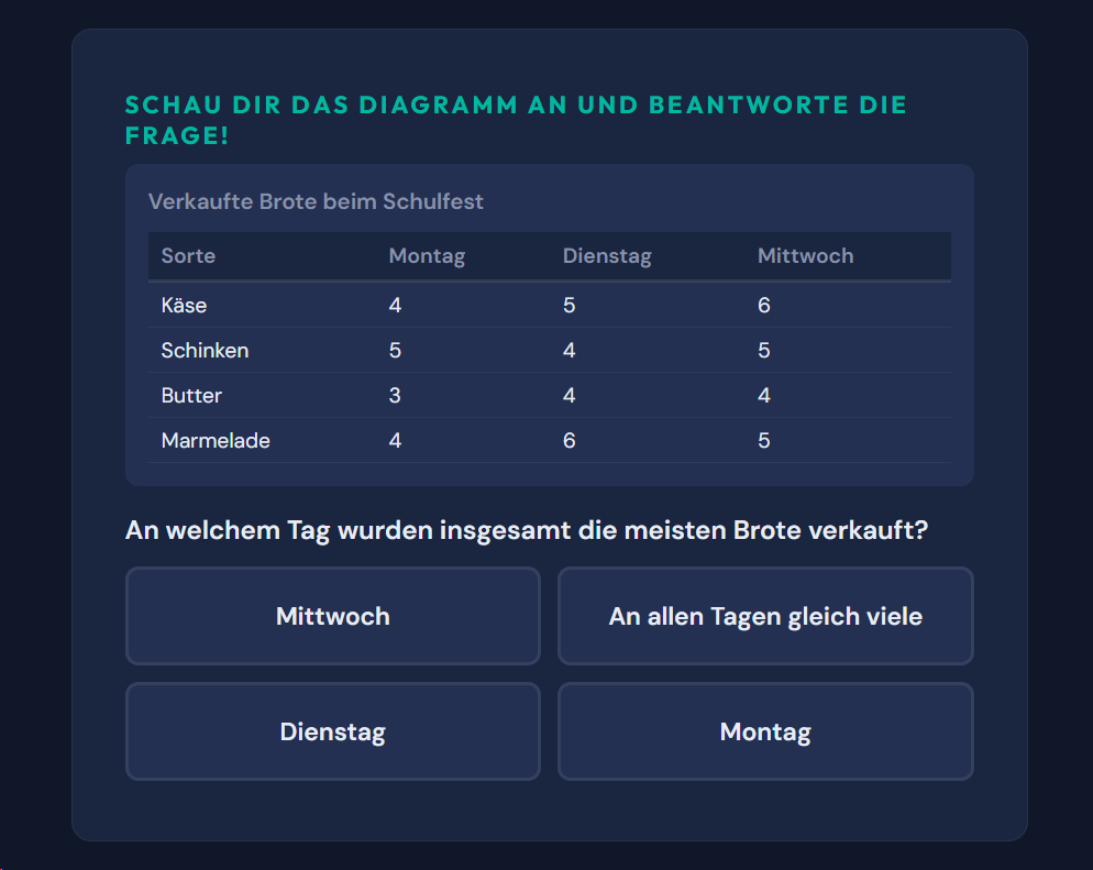Beispiel-Aufgabe Diagramme und Tabellen lesen